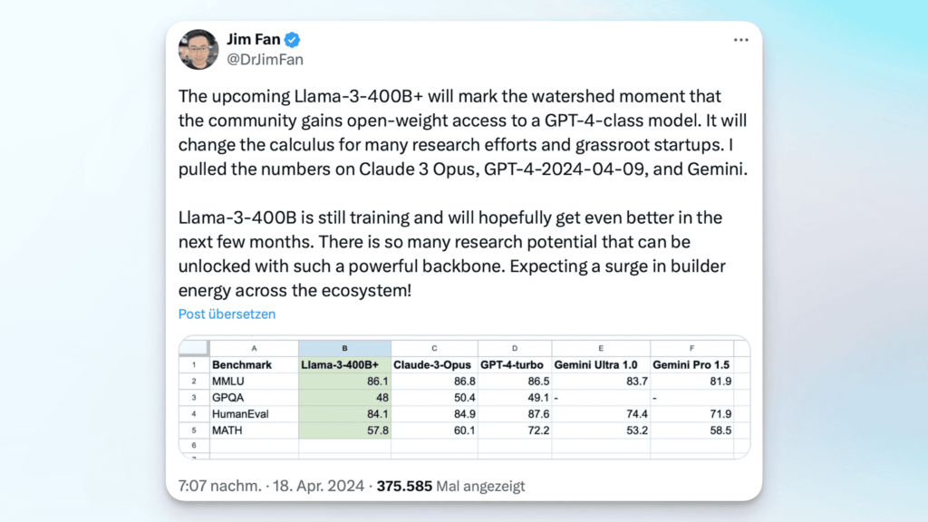 Screenshot eines Tweets von Dr. Jim Fan, der die Llama 3 400B+ Benchmarks mit anderen Top-Modellen vergleicht