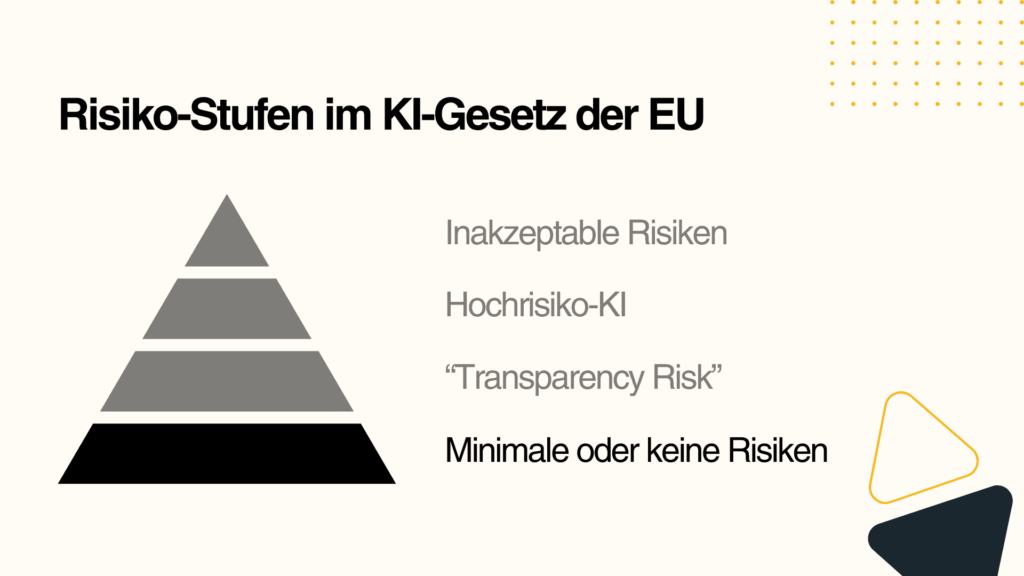 Risikopyramide der EU mit Inaktzeptablen Risiken, Hochrisiko-KI, Transparenz Risk und Minimalen oder keinen Risiken