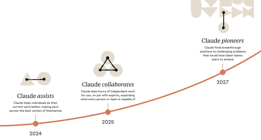 "Roadmap" von Anthropic mit verschiedenen Phasen von KI-Modellen als Assistenten, jetzt 2025 Kollaborateure und 2027 Pioniere