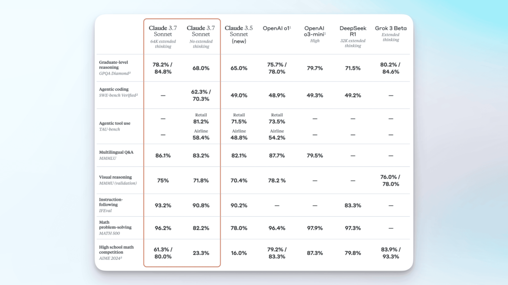 Benchmark Tabelle von Sonnet 3.7 im Vergleich mit anderen State of the Art KI-Modellen